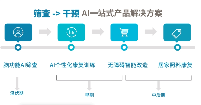 广荣科技产品AI智能认知筛查与个性化干预